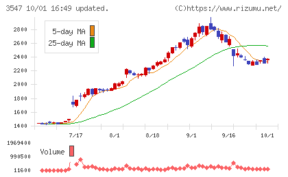串カツ田中ホールディングスチャート