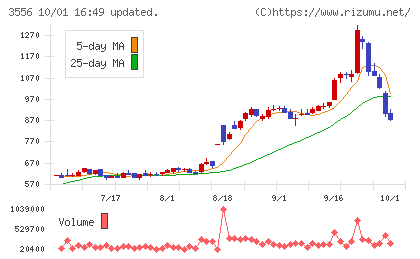リネットジャパングループチャート