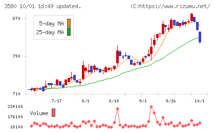 小松マテーレチャート