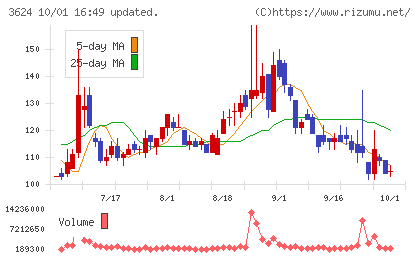 アクセルマークチャート