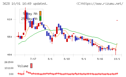 データホライゾンチャート