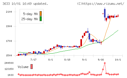 GMOペパボチャート