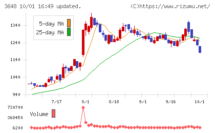 ＡＧＳチャート