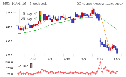 モルフォチャート