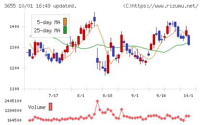 ブレインパッドチャート