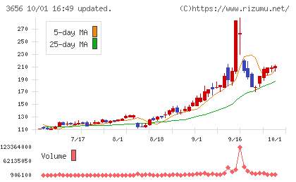 ＫＬａｂチャート