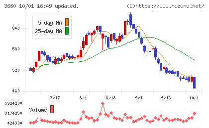 アイスタイルチャート