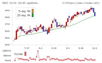 セルシスチャート