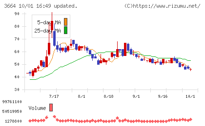 モブキャストホールディングスチャート