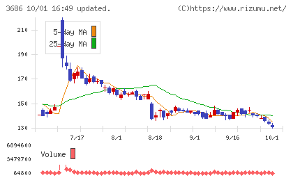 ディー・エル・イーチャート