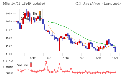 北里コーポレーションチャート