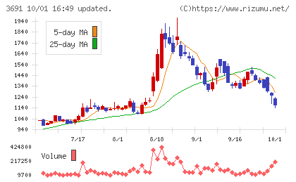 デジタルプラスチャート