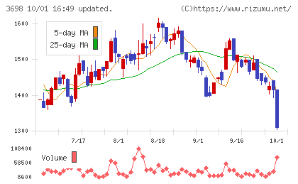 CRI・ミドルウェアチャート