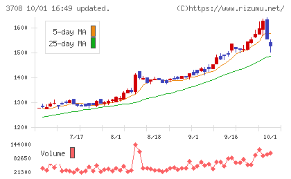 特種東海製紙チャート