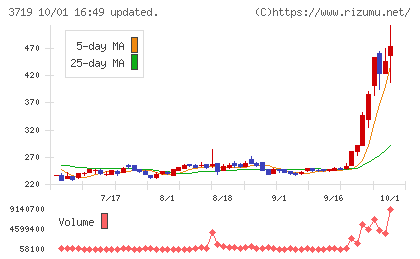 AIストームチャート