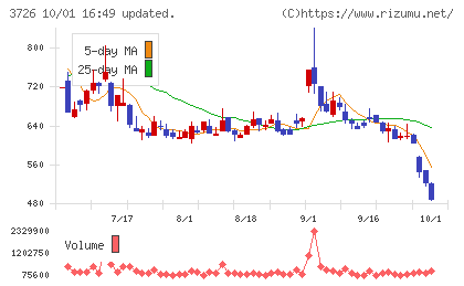 フォーシーズHDチャート