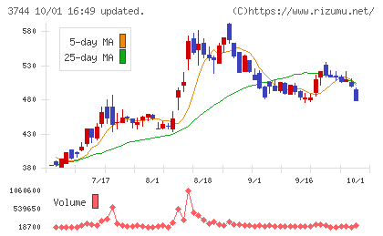 サイオスチャート