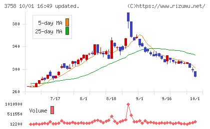 アエリアチャート