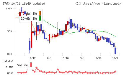 ケイブチャート
