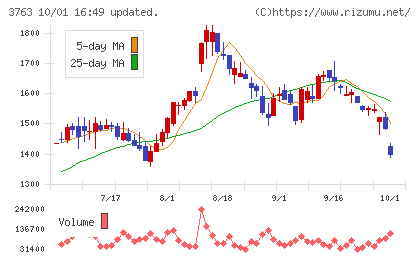 プロシップチャート