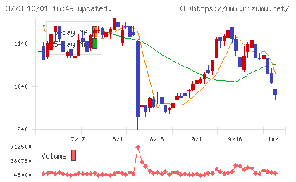 アドバンスト・メディアチャート