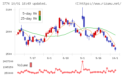 インターネットイニシアティブチャート