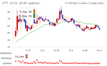 環境フレンドリーホールディングスチャート