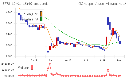 さくらインターネットチャート