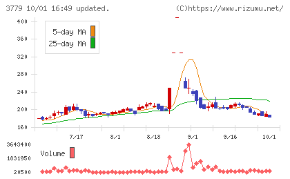 ジェイ・エスコム ホールディングスチャート