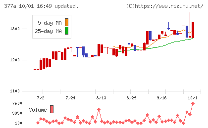 エージェントIGホールディングスチャート