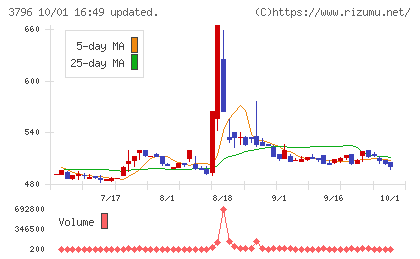 いい生活チャート