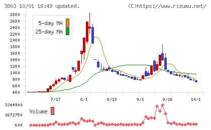 イメージ情報開発チャート