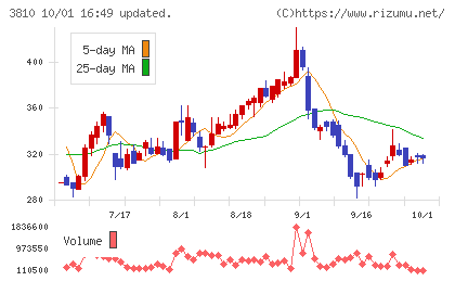 サイバーステップチャート