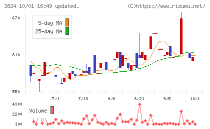 メディアファイブチャート
