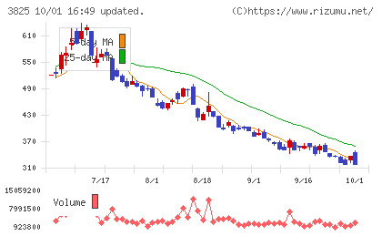 リミックスポイントチャート