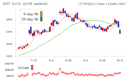 アドソル日進チャート