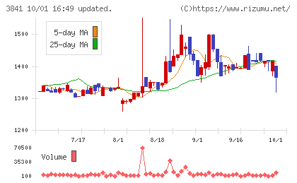 ジーダットチャート