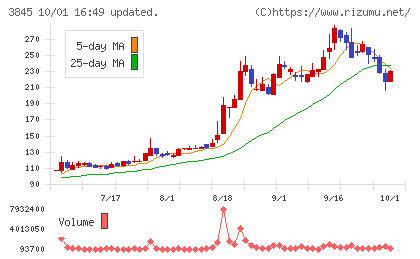 アイフリークモバイルチャート