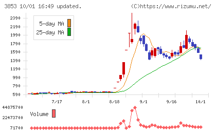 アステリアチャート