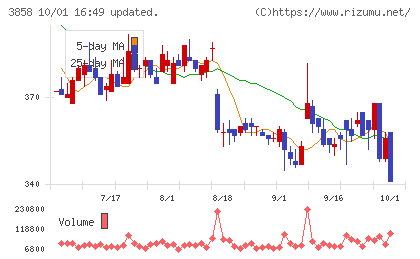 ユビキタスAIチャート