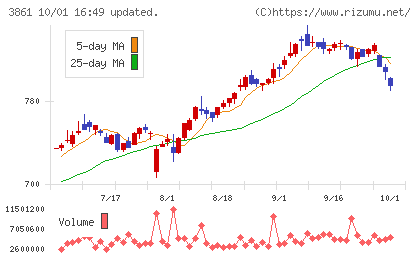 王子ホールディングスチャート