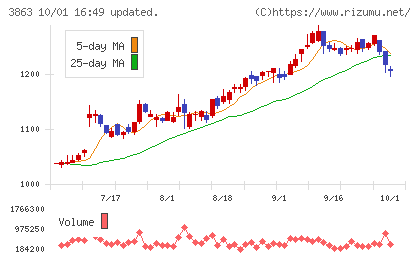 日本製紙チャート