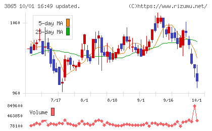 北越コーポレーションチャート