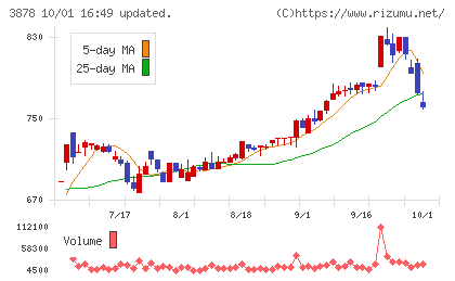 巴川コーポレーションチャート