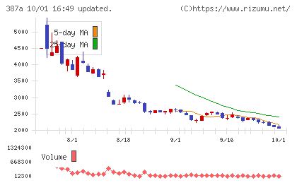 フラーチャート