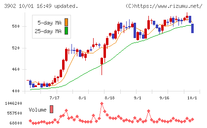 メディカル・データ・ビジョンチャート