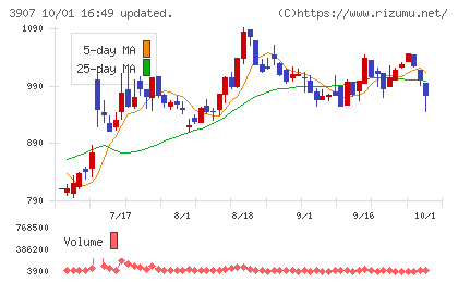 シリコンスタジオチャート