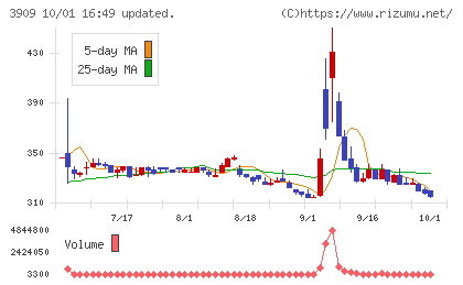 ショーケースチャート