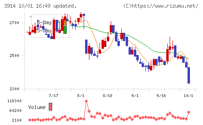 ＪＩＧ−ＳＡＷチャート