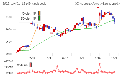 PR TIMESチャート